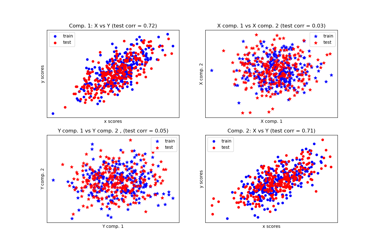 交叉分解法比较-scikit-learn中文社区